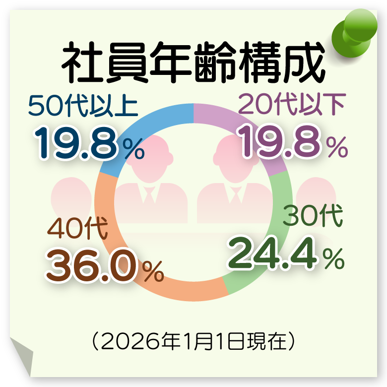 年齢構成：20代以下／19.8%　30代／24.4%　40代／36.0%　50代以上／19.8%（2026年1月1日現在）