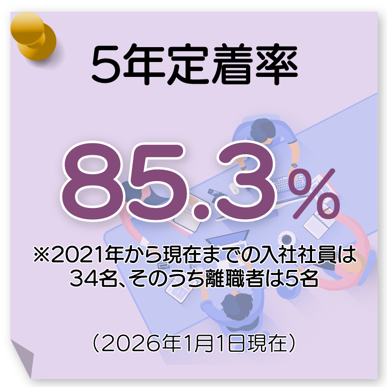 5年定着率：85.3%※2021年から現在までの入社社員は34名、そのうち離職者は5名（2026年1月1日現在）