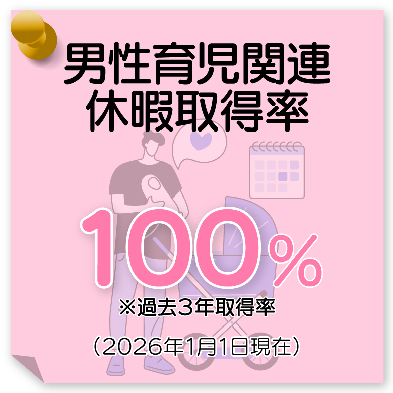 男性育児関連休暇取得率：100％※過去３年取得率（2026年1月1日現在）